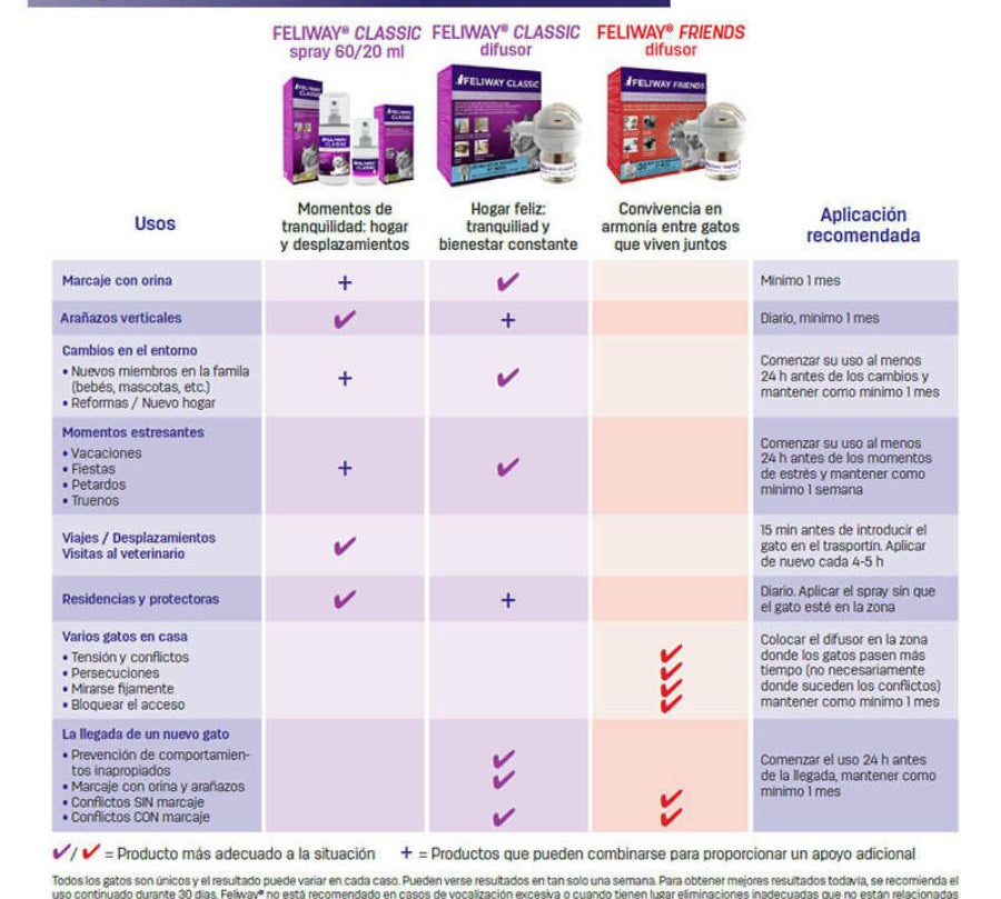Feliway Friends Difusor + Repuesto 48 ML 🐾 ayuda a reducir conflictos entre gatos con feromonas apaciguantes. Fácil de usar y clínicamente probado.