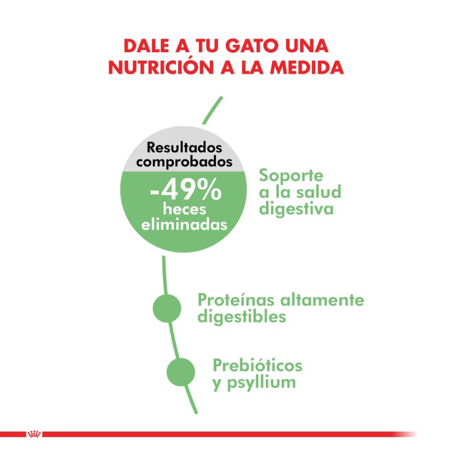 Royal Canin Digestive Care: Alimento para gatos con sensibilidad digestiva. Mejora la digestión, estimula la masticación y reduce la producción de heces. Balance de minerales para salud urinaria.