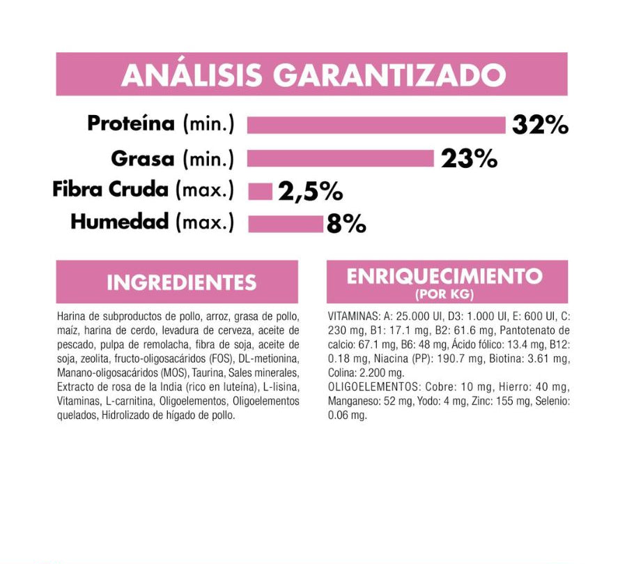 lactancia y gatitos hasta 4 meses. Facilita el destete, refuerza el sistema inmunitario y promueve la salud digestiva y cerebral. 🐱🍼🐾