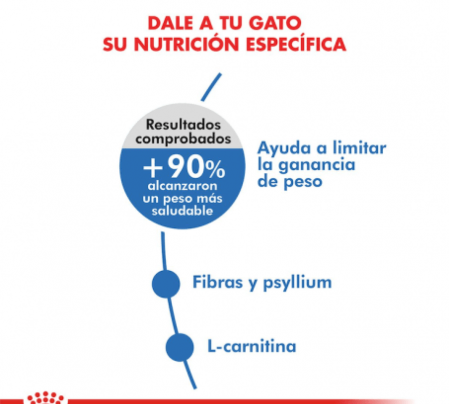 Royal Canin Weight Care: Alimento para gatos adultos con tendencia al sobrepeso. Reduce calorías, satisface apetito con fibras dietéticas, protege masa muscular y apoya la salud urinaria. 🐱🍲🐾