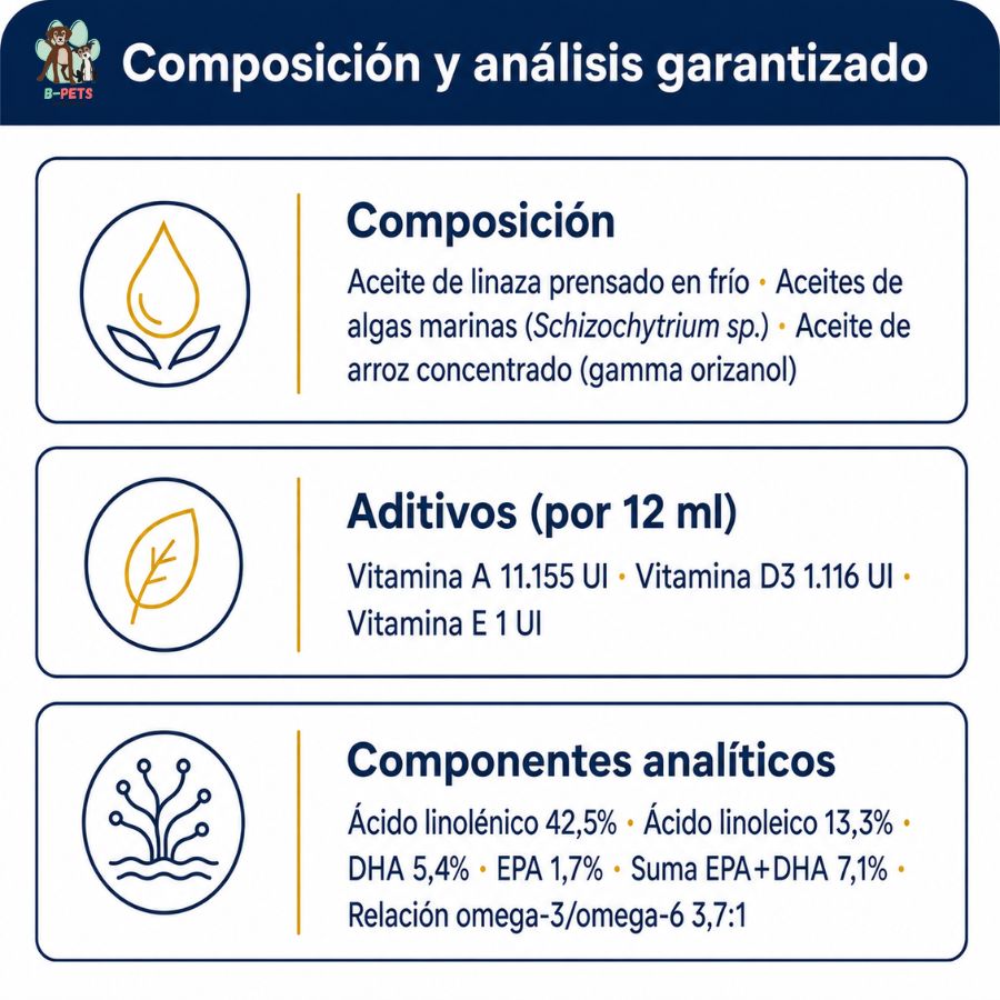 Infografía de composición de Omeglo TRM con omega 3 EPA y DHA, vitaminas A, D3 y E, y relación omega 3/6 de 3,7:1