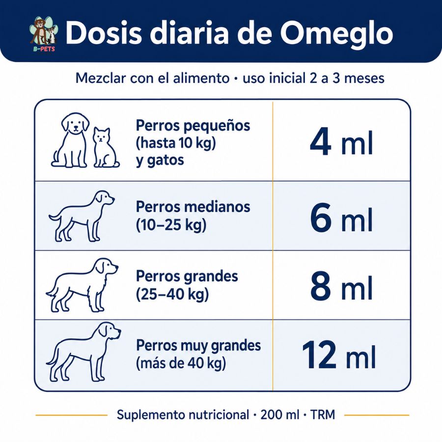 Tabla de dosis diaria de Omeglo TRM según peso: 4 ml hasta 10 kg y gatos, 6 ml 10-25 kg, 8 ml 25-40 kg y 12 ml sobre 40 kg