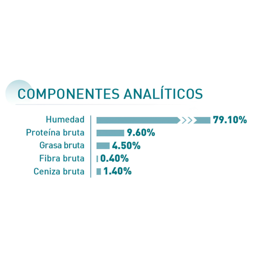 Componentes analíticos de los sobres del pack Ageing 15+: 79,1% de humedad y 4,5% de grasa bruta