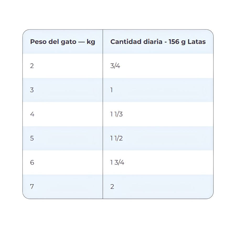 Tabla de ración diaria del pack k/d Kidney Care en latas de 156 g según el peso del gato, de 2 a 7 kilos