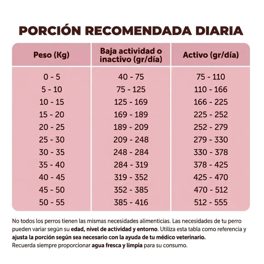 Tabla de porción diaria de Pet Family Cerdo Nórdico según peso del perro, en gramos por día