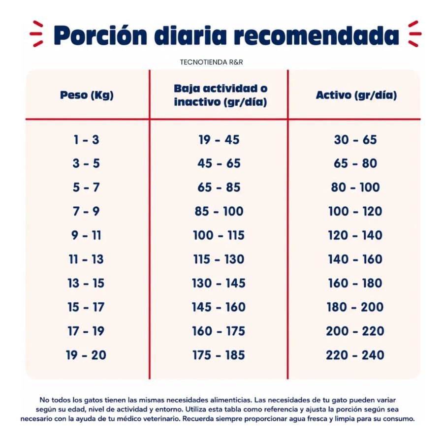 Tabla de porción diaria de Pet Family Pollo Salmón según peso del gato, en gramos por día