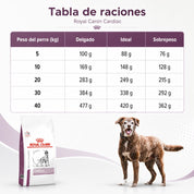 Tabla de ración diaria de Royal Canin Cardiac según peso y condición corporal del perro, solo alimento seco