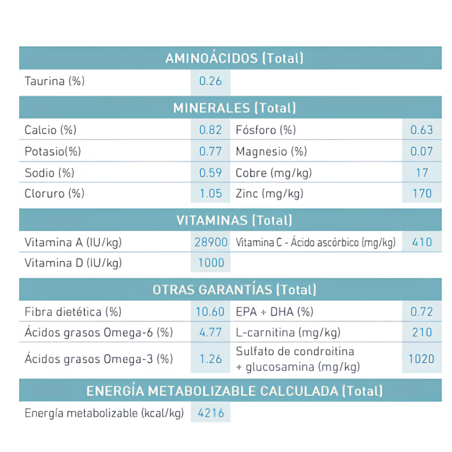 Análisis garantizado de Royal Canin Ageing 15+: minerales, vitaminas, EPA más DHA y 4216 kcal/kg de energía