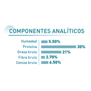 Componentes analíticos de Royal Canin Ageing 15+: 30% de proteína, 21% de grasa y 5,5% de humedad