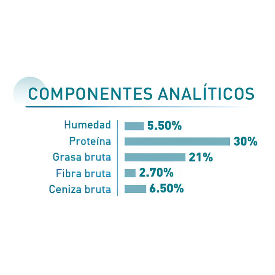 Componentes analíticos de Royal Canin Ageing 15+: 30% de proteína, 21% de grasa y 5,5% de humedad