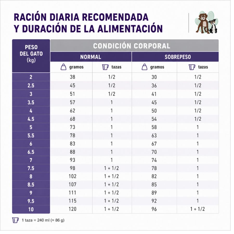 Tabla de ración diaria de Royal Canin Weight Control gato según peso y condición corporal