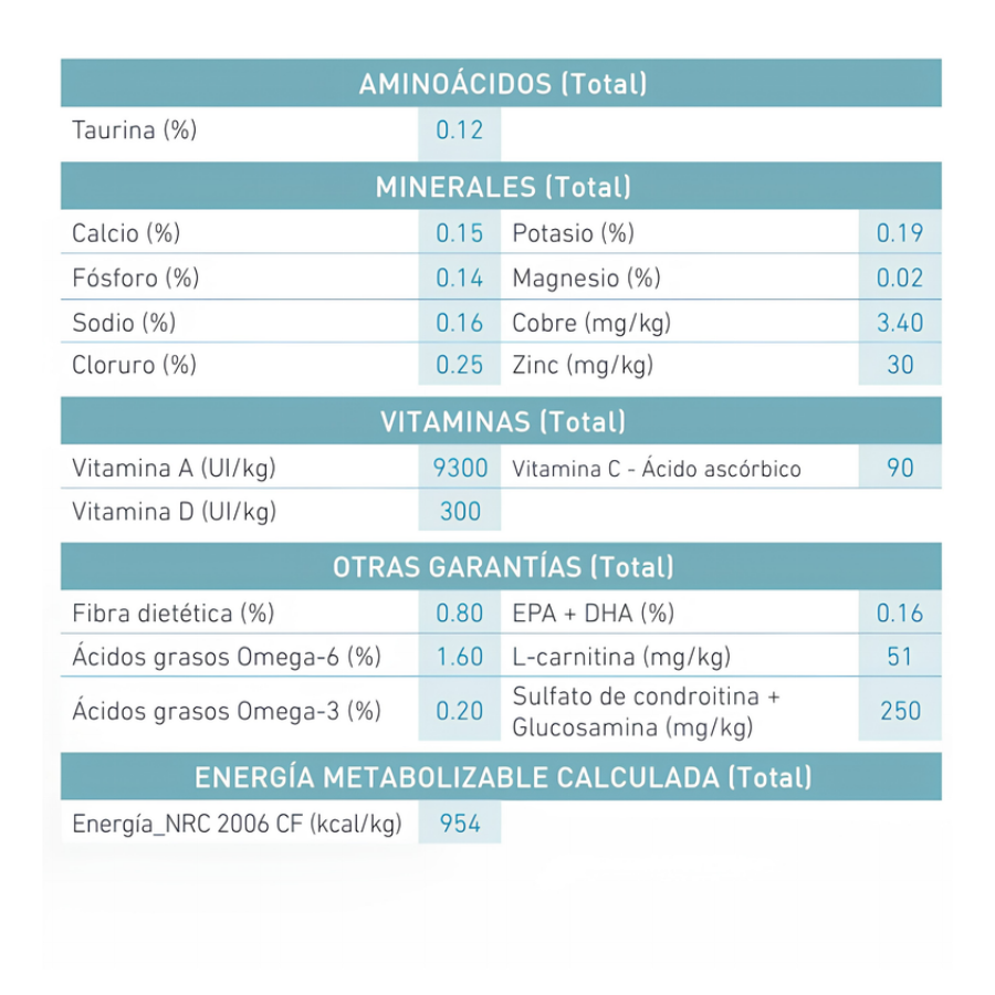 Análisis del sobre Royal Canin Ageing 15+: EPA más DHA 0,16%, condroitina 250 mg/kg y 954 kcal/kg